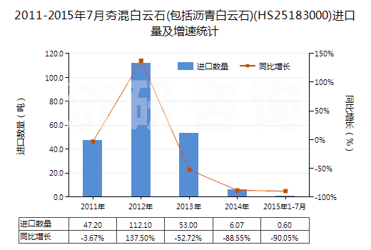 2011-2015年7月夯混白云石(包括瀝青白云石)(HS25183000)進口量及增速統(tǒng)計